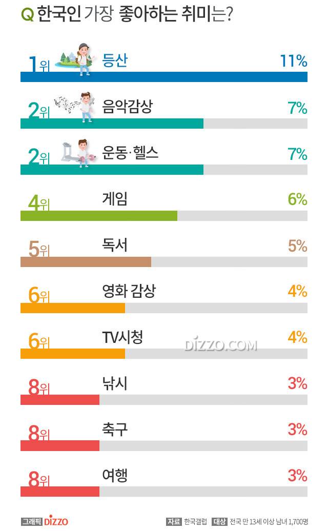 한국인이 가장 좋아하는 취미.jpg | 인스티즈