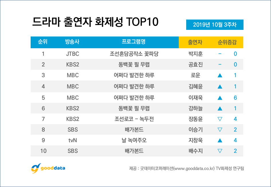 2019년 10월 3주차 드라마 출연자 화제성 TOP 10.jpg | 인스티즈