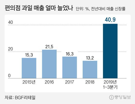 편의점 과일 매출 신장률.jpg | 인스티즈