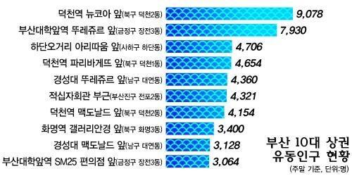 부산시내 유동인구 순위 | 인스티즈