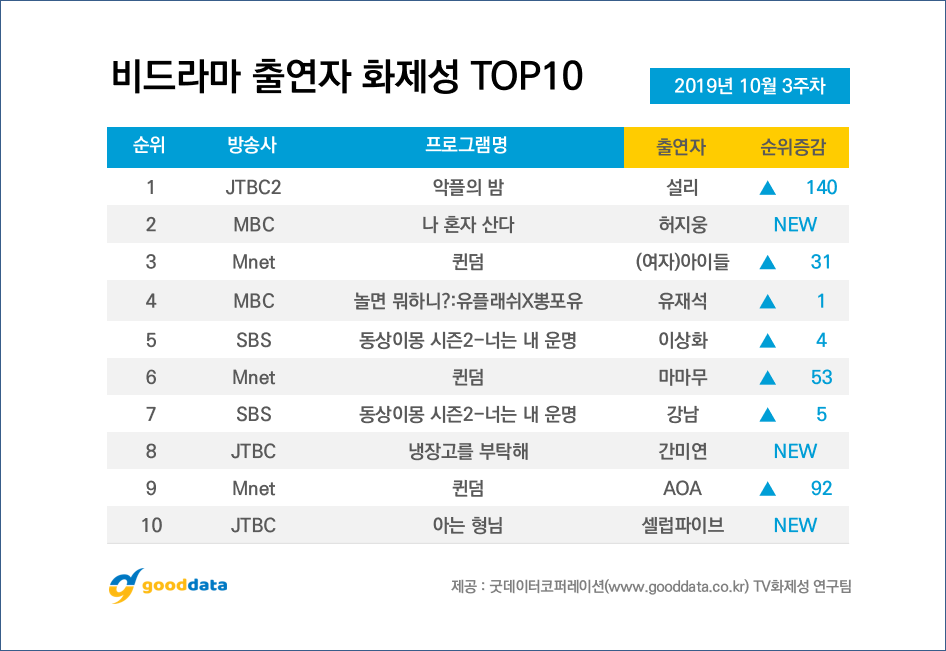 2019년 10월 3주차 비드라마 출연자 화제성 TOP 10.jpg | 인스티즈