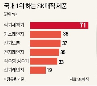 SK매직, 국내 점유율 1위 제품.jpg | 인스티즈
