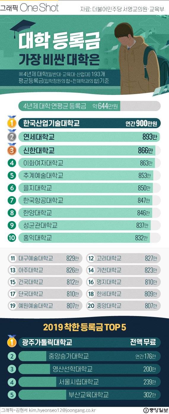 대학등록금 가장 비싼 대학 Top 20 인스티즈instiz 이슈 카테고리 5264