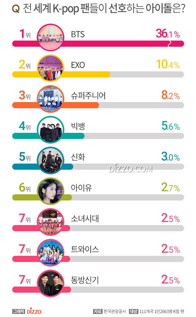 전 세계 K-POP 팬들이 선호하는 아이돌.jpg | 인스티즈