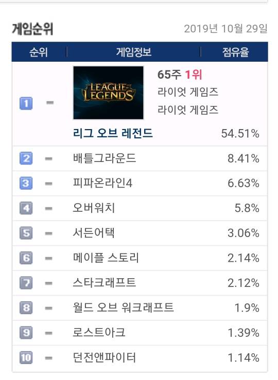 10월 29일 PC방 게임 점유율.jpg | 인스티즈