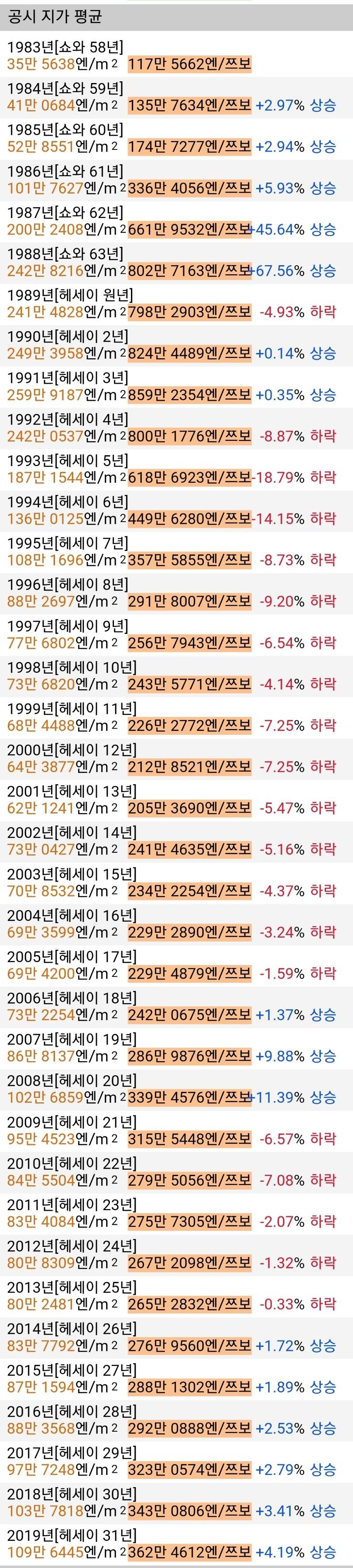 1983~2019년 도쿄도 공시지가 평균 | 인스티즈