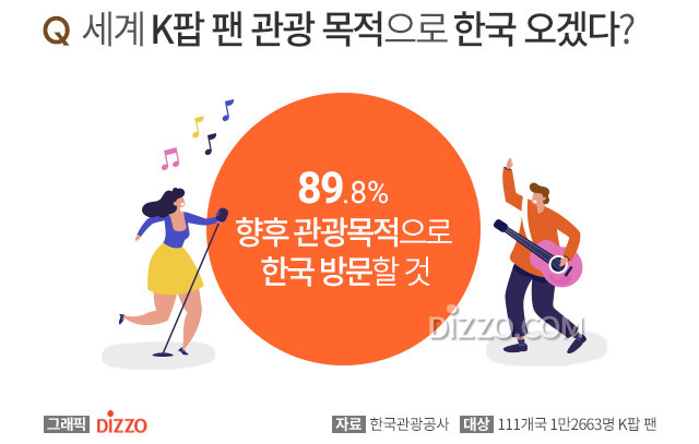 전 세계 K-POP 팬들이 선호하는 아이돌.jpg | 인스티즈