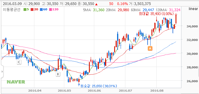 내 소중한 돈 알고 투자하자. 주식 기본 개념잡기 | 인스티즈