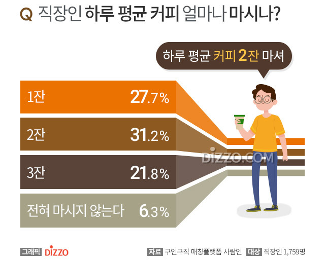 직장인, 커피를 하루에 얼마나 마시나.jpg - 인스티즈(instiz) 이슈 카테고리