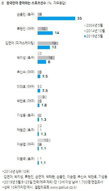 갤럽 한국인이 가장 좋아하는 가수,탤런트,영화배우,운동선수 | 인스티즈