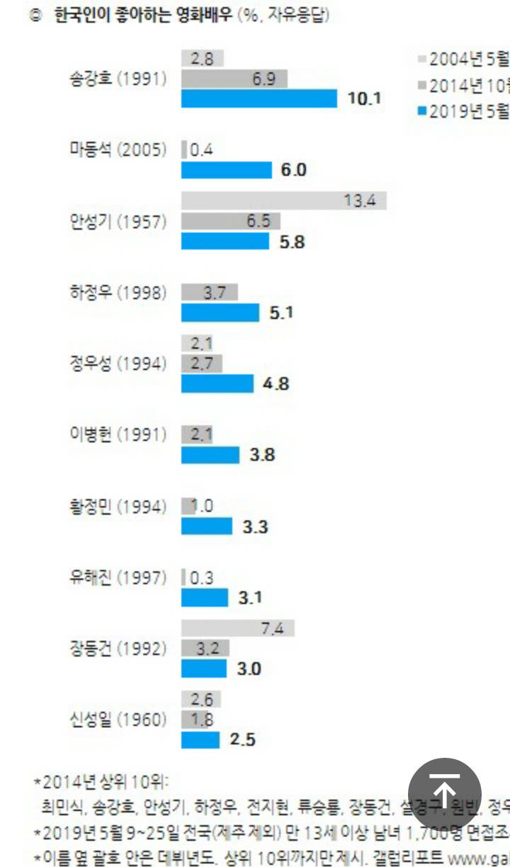 갤럽 한국인이 가장 좋아하는 가수,탤런트,영화배우,운동선수 | 인스티즈