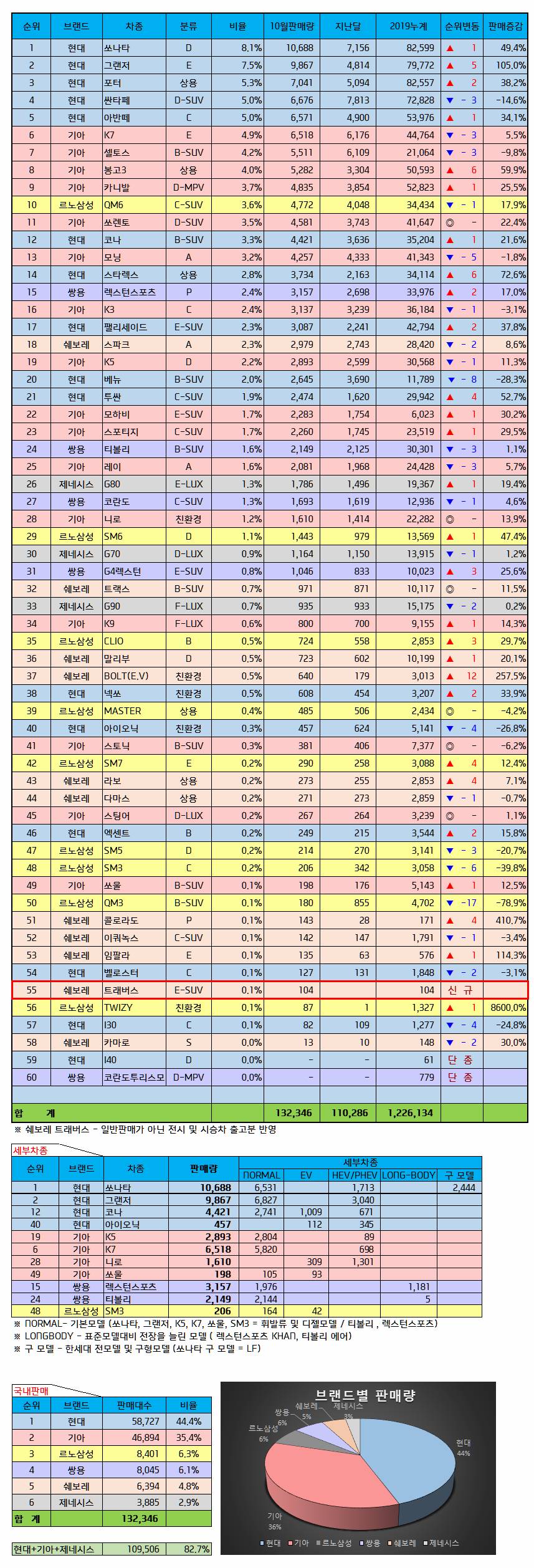 2019년 10월 자동차 판매량.jpg | 인스티즈