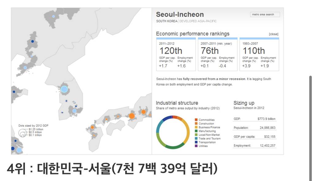 한국의 수도권 집중화가 심하다는 근거 | 인스티즈