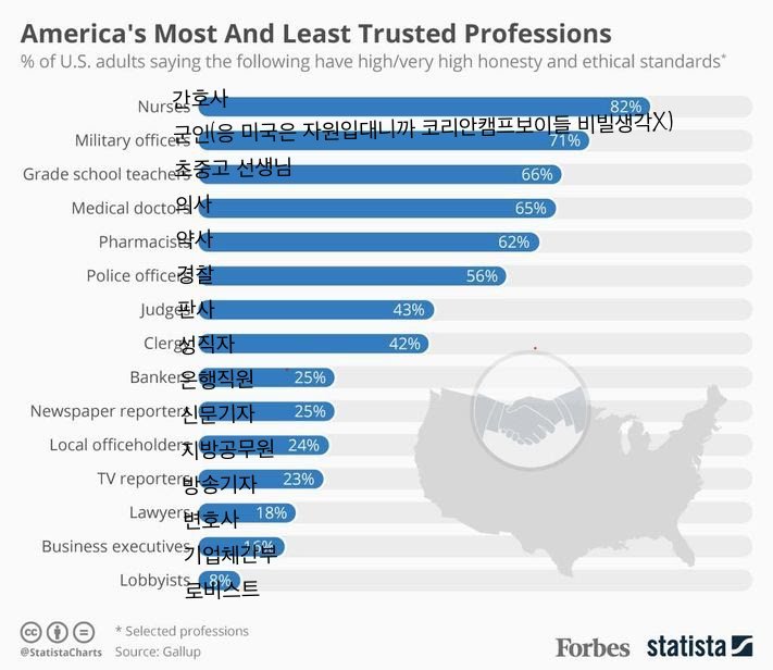 미국에서 가장 신뢰받는/신뢰받지 못 하는 직업군들은 몰까 궁금해서 찾아봄 | 인스티즈
