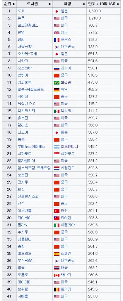 한국의 수도권 집중화가 심하다는 근거 | 인스티즈