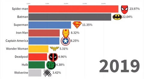 2019년 기준 전 세계 가장 인기 있는 슈퍼 히어로 | 인스티즈