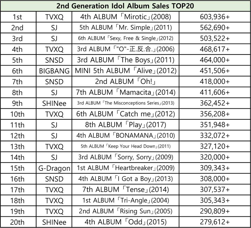 역대 세대별 아이돌 역대 음반 판매량 TOP20.JPG | 인스티즈