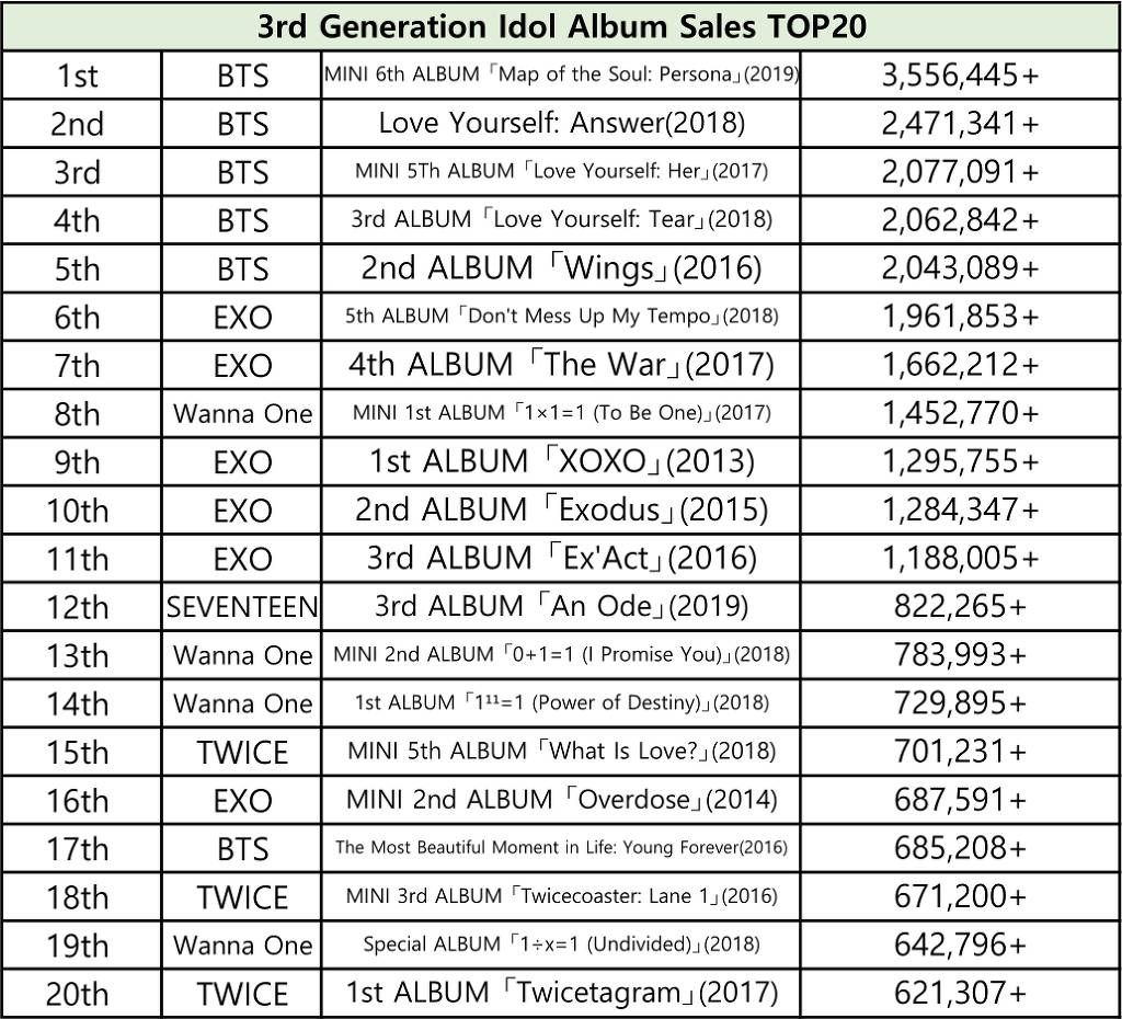 역대 세대별 아이돌 역대 음반 판매량 TOP20.JPG | 인스티즈