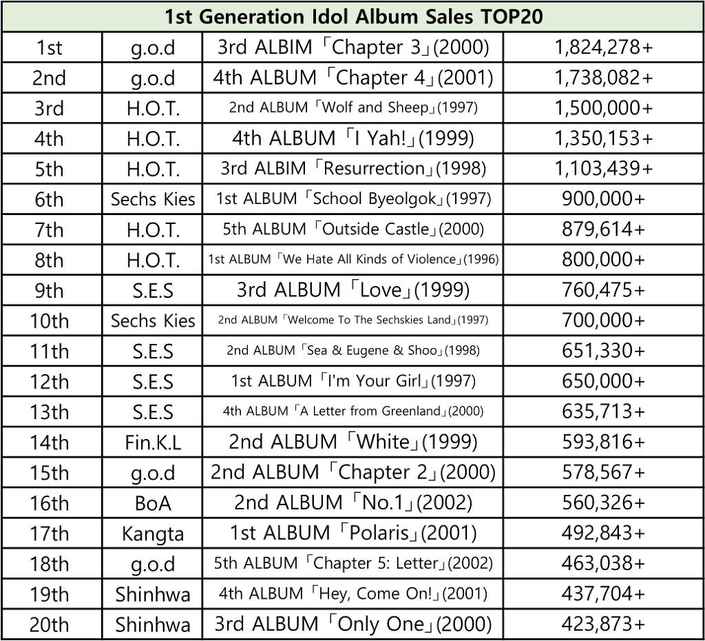 역대 세대별 아이돌 역대 음반 판매량 TOP20.JPG | 인스티즈