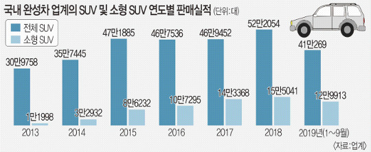 국내 완성차 업계의 SUV 및 소형 SUV 연도별 판매실적.jpg | 인스티즈