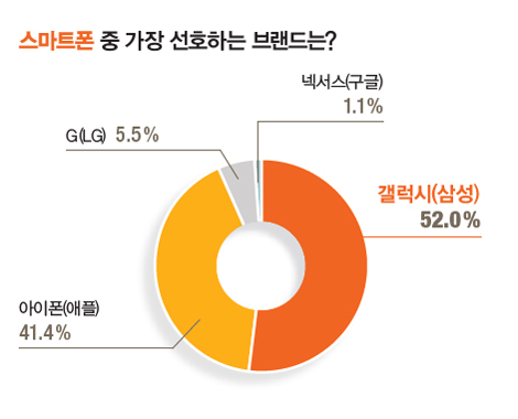 20대가 가장 선호하는 스마트폰•노트북•통신사 브랜드.jpg | 인스티즈