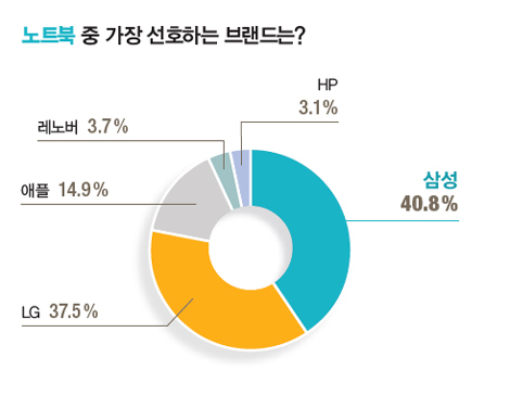 20대가 가장 선호하는 스마트폰•노트북•통신사 브랜드.jpg | 인스티즈