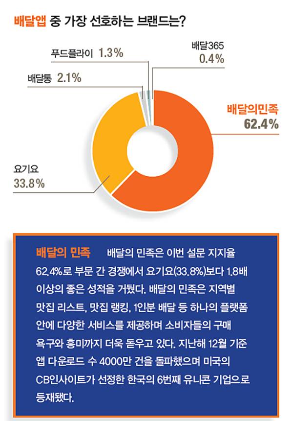 대학생이 가장 선호하는 배달앱•소셜커머스 브랜드.jpg | 인스티즈