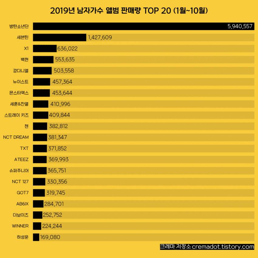 2019년 남녀가수 앨범 판매량 TOP20(1~10월) | 인스티즈