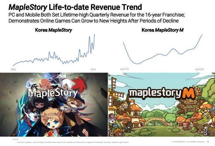 메이플스토리 역사상 최고 매출 기록 | 인스티즈