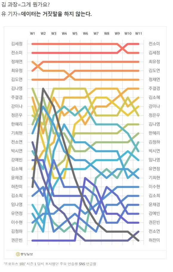 SNS언급량 빅데이터로 추정했던 프듀1, 프듀48 순위 | 인스티즈