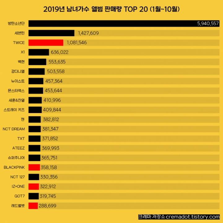 2019년 남녀가수 앨범 누적 판매량 순위 | 인스티즈
