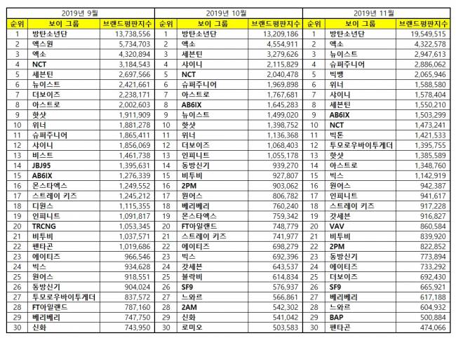 [보이그룹브랜드평판2019년11월빅데이터] 1위 방탄소년단, 2위 엑소, 3위 뉴이스트 | 인스티즈