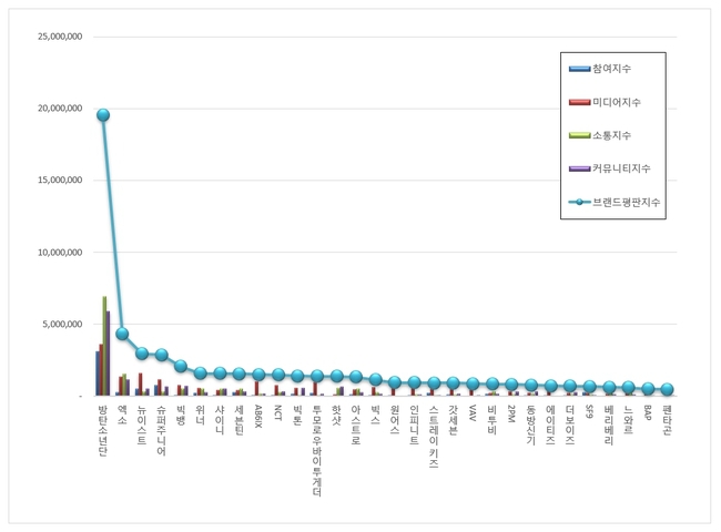 [보이그룹브랜드평판2019년11월빅데이터] 1위 방탄소년단, 2위 엑소, 3위 뉴이스트 | 인스티즈