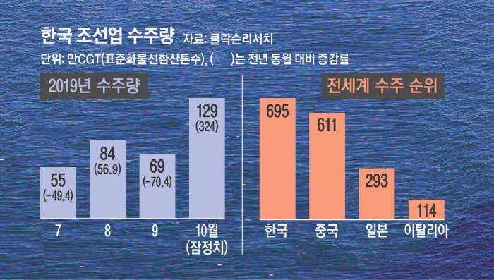 한국 조선업 수주량.jpg | 인스티즈