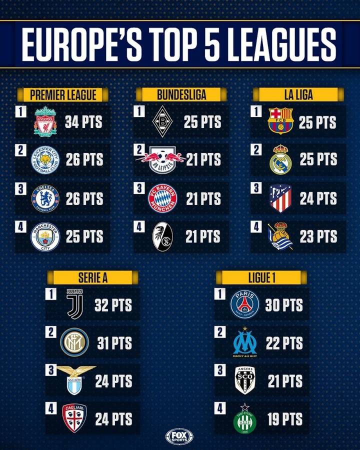 현재 유럽 5대 리그 순위 TOP4 | 인스티즈