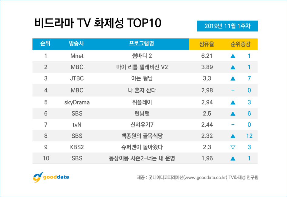 2019년 11월 1주차 비드라마 TV 화제성 TOP 10.jpg | 인스티즈