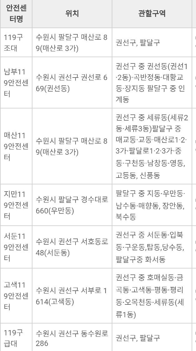 지역별 소방서 위치를 알아보자) 2.경기도 소방서 1 | 인스티즈