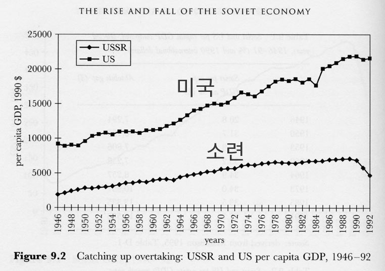 미국 역사 시리즈, 강대국이었던 소련은 왜 몰락했을까? | 인스티즈