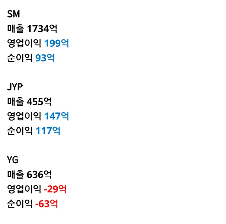 오늘 뜬 엔터3사 jyp yg sm 3분기실적 | 인스티즈