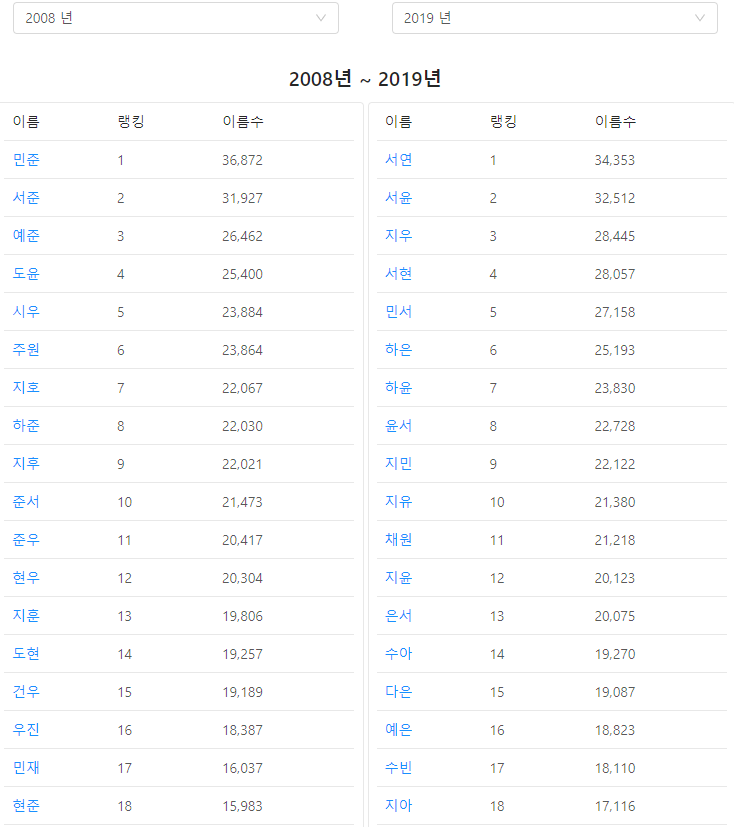 최근 10년 사이 한국인이 많이 짓는 이름 | 인스티즈