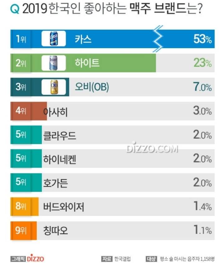 2019년 한국인이 좋아하는 맥주 브랜드.JPG | 인스티즈