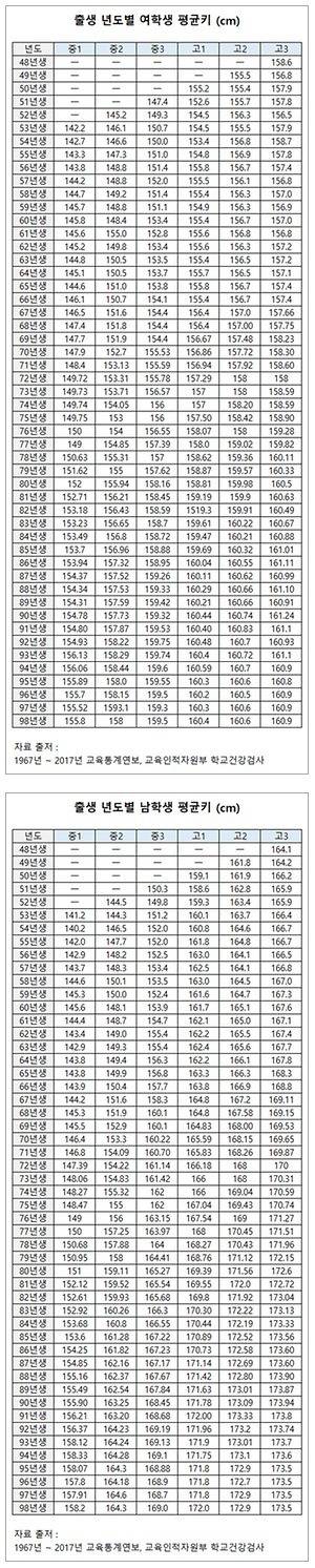 48 ~ 98 년생 한국 평균키 | 인스티즈