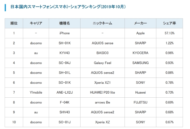 일본에서 제일 잘팔리는 삼성 갤럭시 모델.jpg | 인스티즈