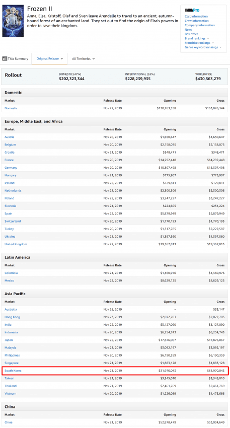 겨울왕국2 전세계 흥행 3위국가 대한민국 | 인스티즈