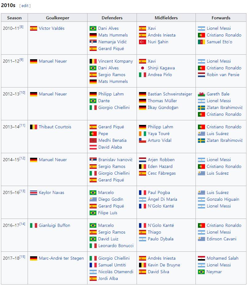 2010년대 유럽 전체 시즌 베스트11 모음.jpg | 인스티즈