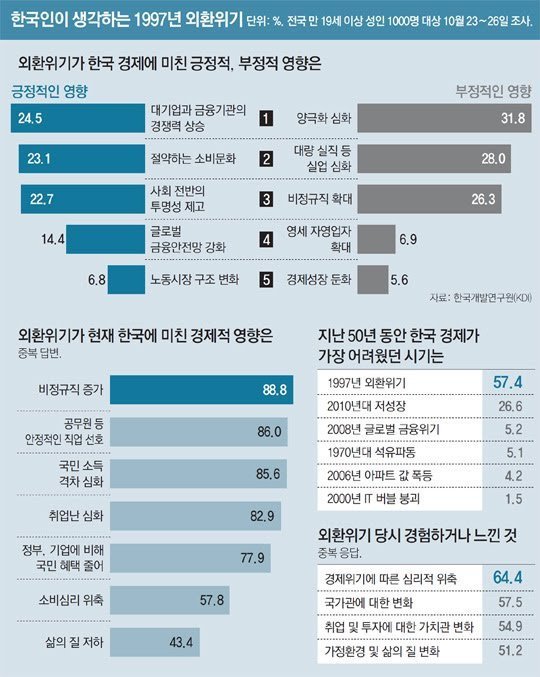 한국인이 생각하는 1997년 외환위기 | 인스티즈