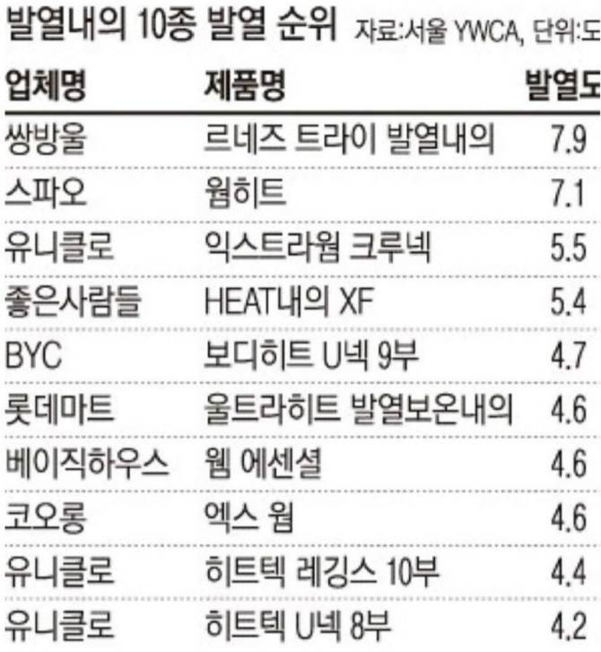 유니클로 히트텍에 놀아나지 말고 이거 사입으셈 | 인스티즈