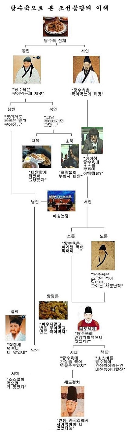 탕수육으로 알아보는 붕당정치 | 인스티즈