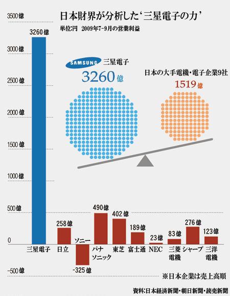 삼성전자 vs 일본전자기업 | 인스티즈