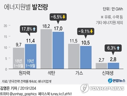 에너지원별 발전량 | 인스티즈